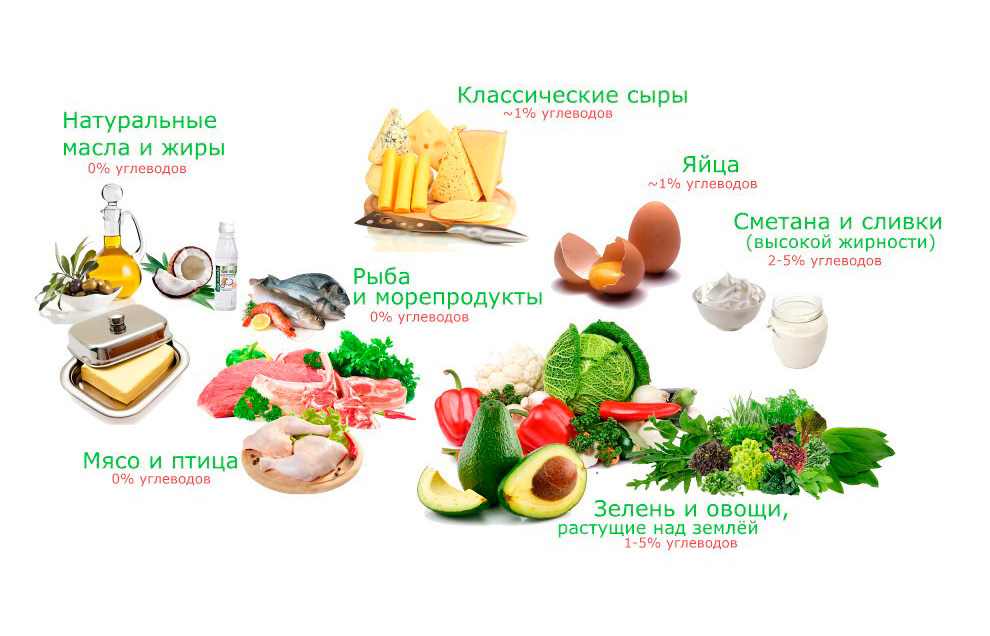 БЖУ продуктов на кето диете